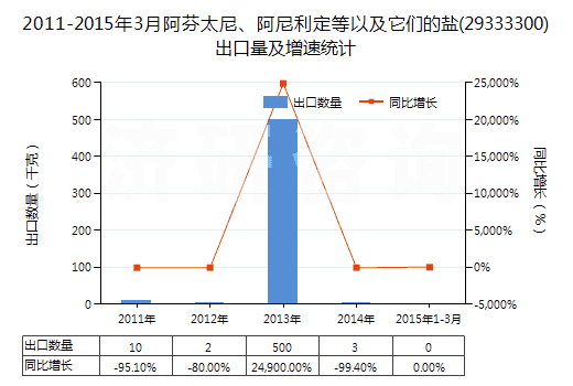 2011-2015年3月阿芬太尼、阿尼利定等以及它們的鹽(29333300)出口量及增速統(tǒng)計